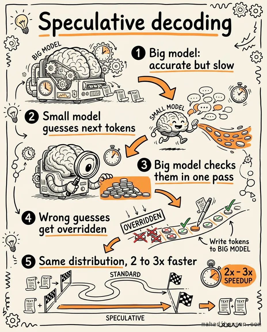 Hand-drawn infographic of speculative decoding: a big slow model, a small model guessing tokens, the big model checking them in one pass, wrong guesses overridden, 2–3× speedup